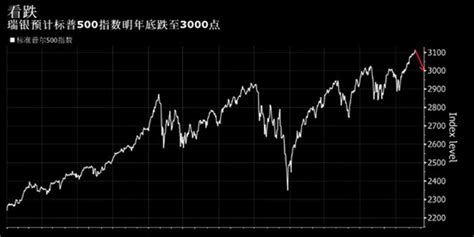 瑞银不看好美股近期反弹 预计标普500明年年底三千点 手机新浪网