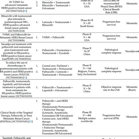 Clinical Trials With Cdk4 6 Inhibitors Cdki In Her2 Breast Cancer