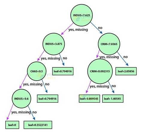 XGBoost Algorithm In Machine Learning Python Geeks