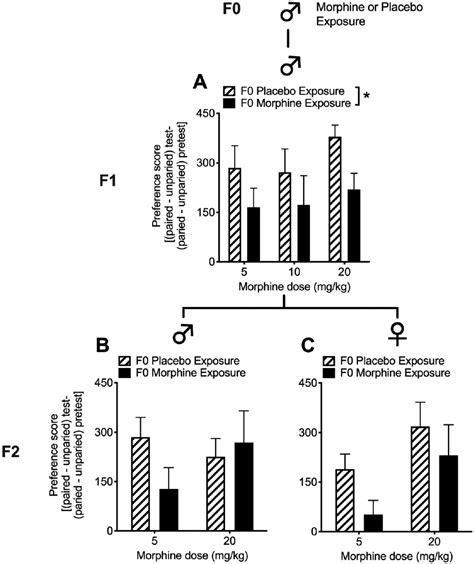 Sex Specific Transgenerational Effects Of Morphine Exposure On Reward