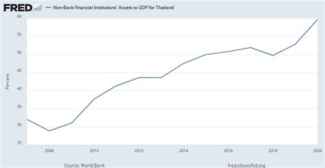 Non Bank Financial Institutions Assets To Gdp For Thailand