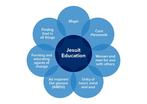 What is a Jesuit Education?