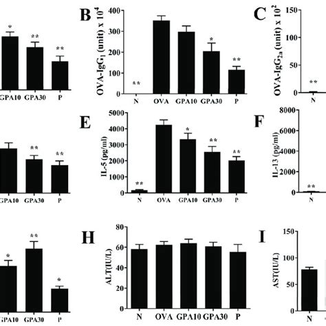 Effects of gypenoside A (GPA) on the levels of cytokines and antibodies ... 