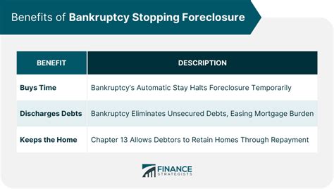 How Bankruptcies Stop Foreclosure Finance Strategists