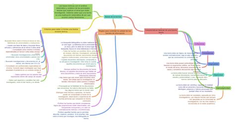 Bases De La Teorías Coggle Diagram