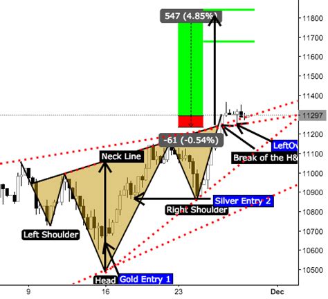 Bullish Head&Shoulders Pattern for FX:GER30 by Constantino — TradingView