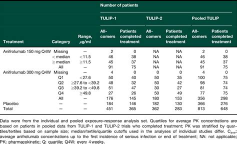 Table From Relationship Of Anifrolumab Pharmacokinetics With Efficacy