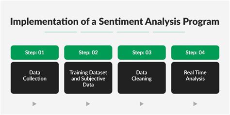 Ai Driven Sentiment Analysis Benefits Use Cases And Implementation