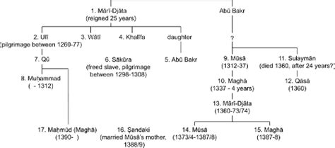 10 Interesting Facts about Mansa Musa | Less Known Facts