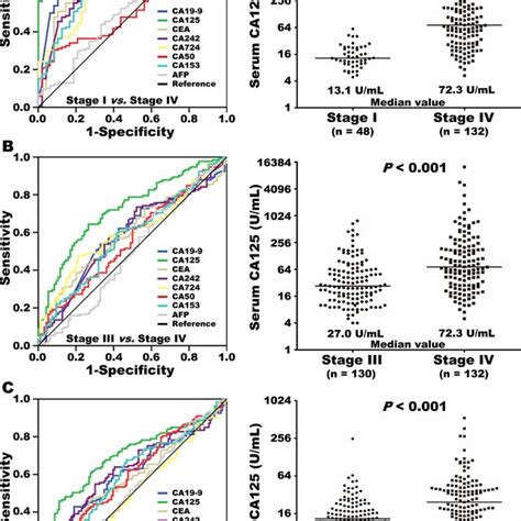 Eight Serum Tumor Markers Were Included In Receiver Operating Curve