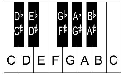 Piano keyboard diagram – piano keyboard layout