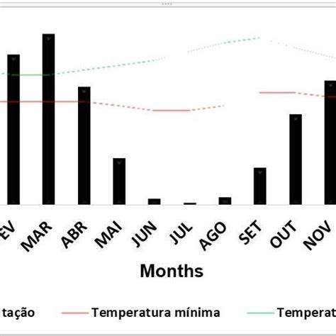 Monthly Values Of Air Temperature C And Precipitation Mm Total