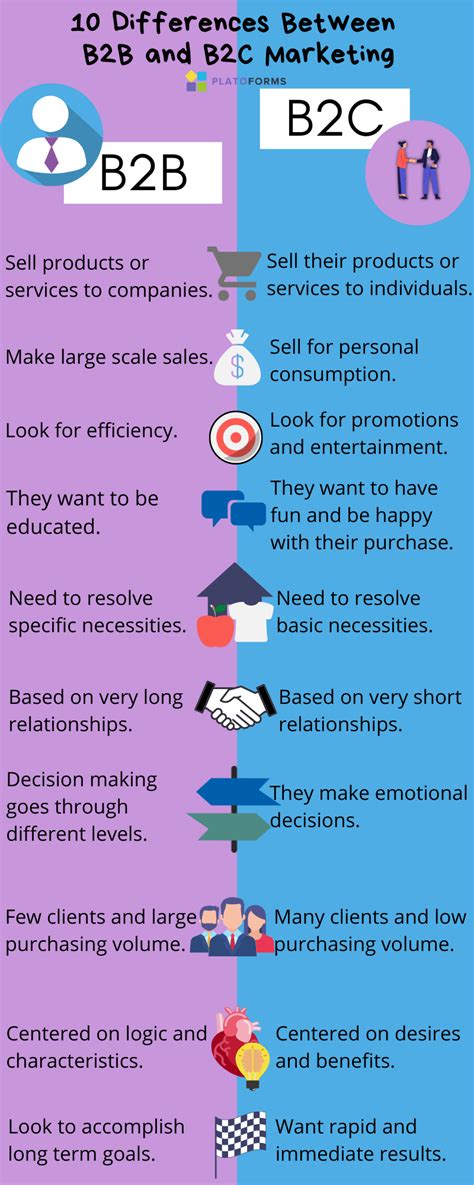 B2b Vs B2c Understanding The Key Differences Platoforms