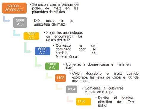 Orígenes de la Agricultura en el Neotrópico