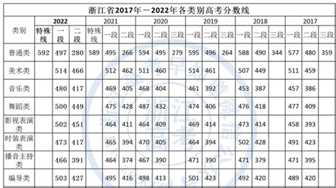 快看！浙江省2020~2022高考总分一分一段表和各批次录取分数线！来对照一下！ 知乎