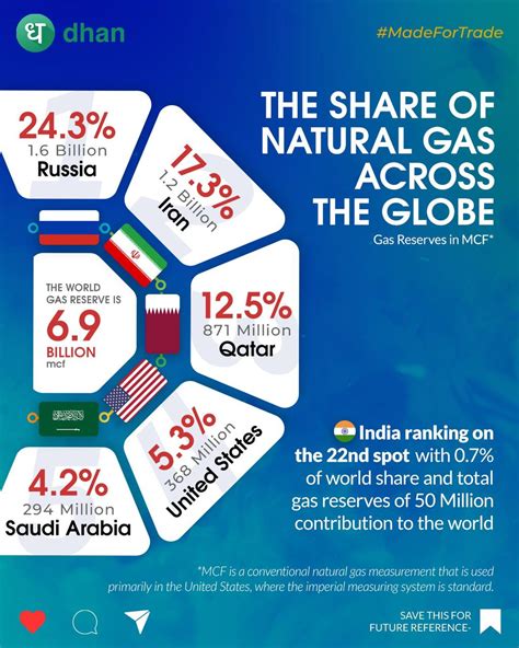 Natural Gas Deposits Across The World Learn With Dhan Dhan Community