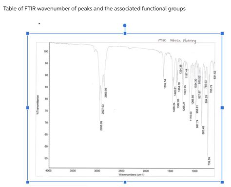 solved identify  relevant peaks   ftir spectrum cheggcom