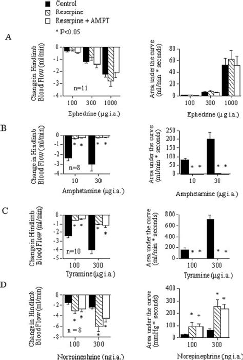 A Effect Of Reserpine Mg Kg I P And Reserpine Plus Ampt