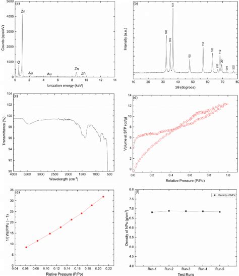 A Edx Spectrum Of Zno Nps B Xrd Spectrum Of Zno Nps C Ftir