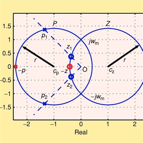 Some Features Of The Bode Plot Of A Complex Lead Compensator The Bode