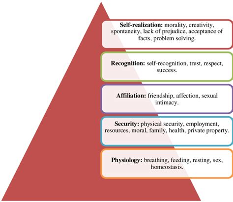 maslows pyramid hierarchy   source maslow