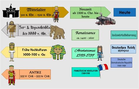 Zeitstrahl Geschichte Zum Aufh Ngen Unterrichtsmaterial Im Fach