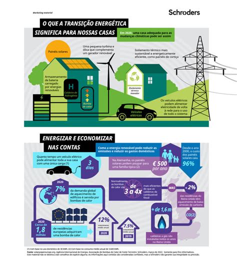 Como a transição energética afetará nossas casas