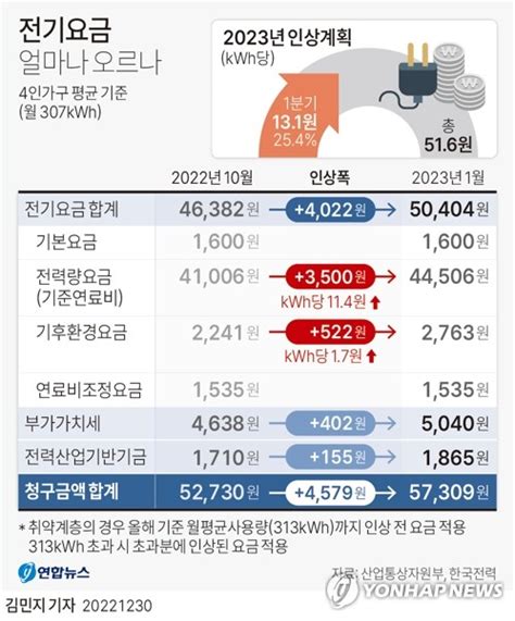 그래픽 전기요금 얼마나 오르나 연합뉴스