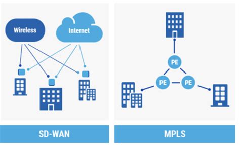 Sd Wan Mpls Ultimate Comparison Guide Astrillvpn Blog Off