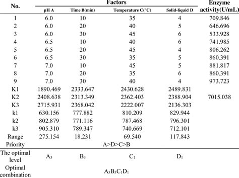 Results Of Orthogonal Experiment Download Scientific Diagram