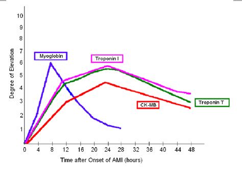 Pdf The Significance Of Troponin And Ck Mb In Association With Q Wave