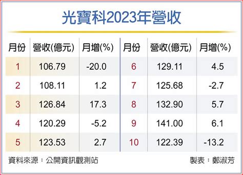 光寶科淡季到 10月營收雙減 上市櫃 旺得富理財網