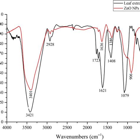 Xray Diffraction Pattern Of Zinc Oxide Nanoparticles Biosynthesized