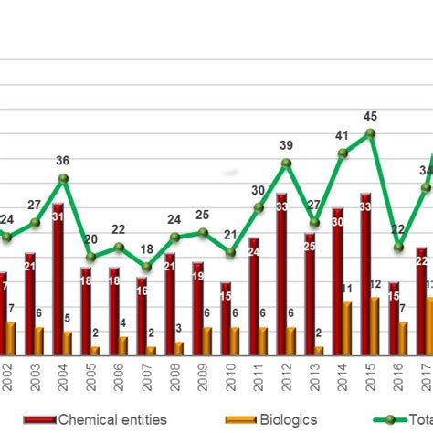 Drugs New Chemical Entities And Biologics Approved By The Fda In The