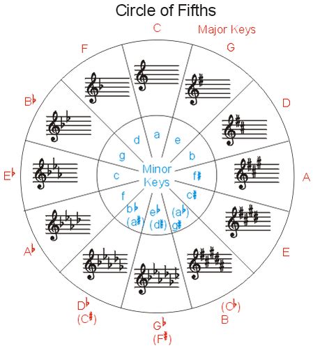 Circle Of Fifths And Key Signatures Flashcards Quizlet