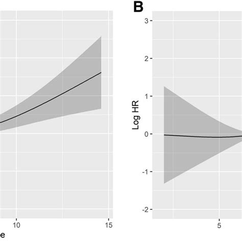 Restricted Cubic Spline Rcs Analysis Showed That 7 Was The Cutoff