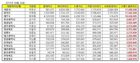 광역자치단체 브랜드평판 4월 빅데이터 분석 1위는 서울시제주도는 3위로 밀려