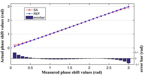 Comparison of phase shift values obtained by the proposed method with ...