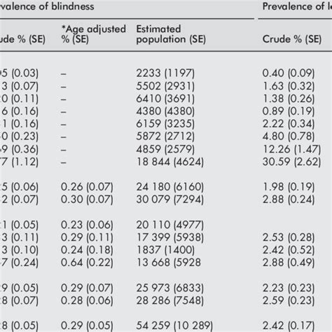 Pdf Prevalence Of Blindness And Low Vision In Malaysian Population