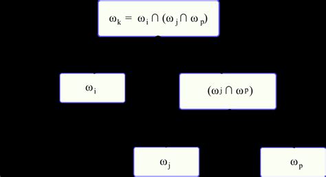 The dataset hierarchy respectively associated to the model hierarchy in... | Download Scientific ...