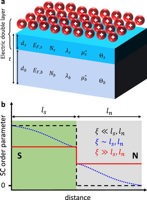 A Scheme Of An Ion Gated Superconducting Thin Film The Edl Is