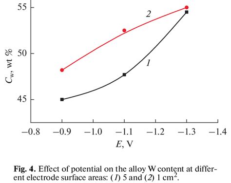 Effect Of Current Density On The Coating W Content At A VCD Of 1 20