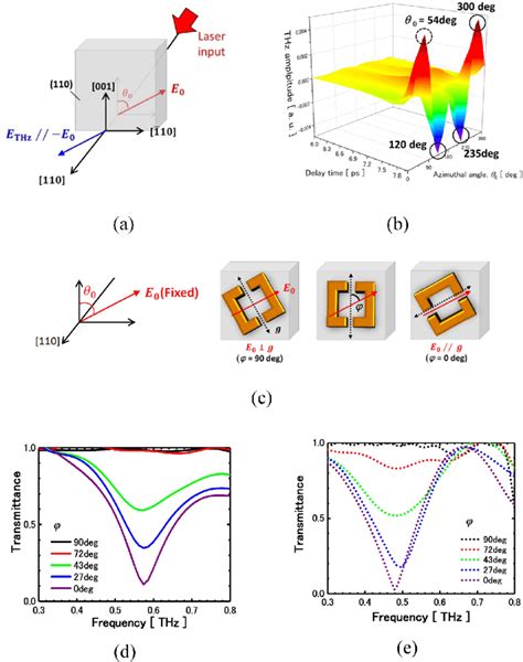 A A Schematic Drawing Of Angular Dependence Of Thz Radiation From Download Scientific Diagram