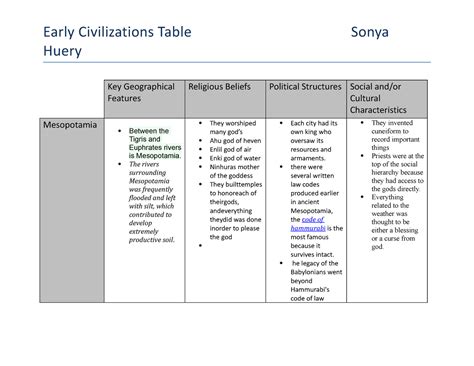 Early Civilization Table Sonya Huery Huery Key Geographical Features