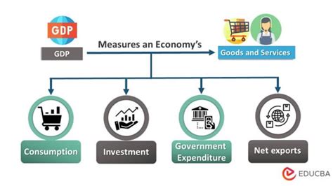 Gdp Gross Domestic Product Meaning Formula Excel Examples