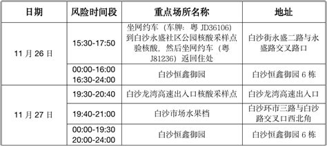 请同时段到过以下场所的在恩平人员，马上报备！马上核酸！检测江海防控