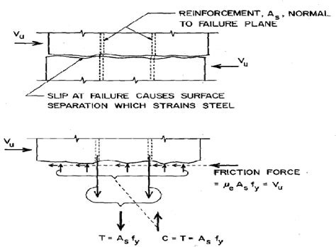 Schematic Representation Of Shear Friction Principle Extract From