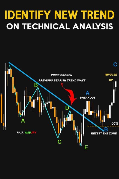 An Image Of A Trading Chart With The Words Identify New Trend On