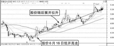 低开高走是什么意思，股票低开高走后第二天会怎么样 股市聚焦赢家财富网