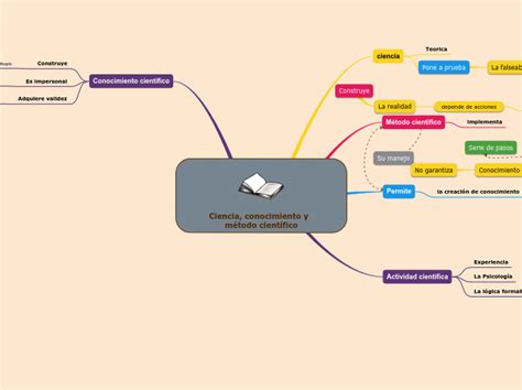 Ciencia Conocimiento Y Método Científico Mind Map